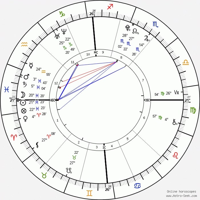 same sun moon and rising sign