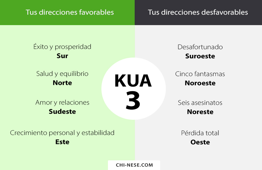 kua 3 direcciones