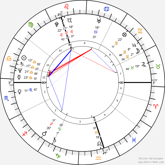 vladimir putin birth chart