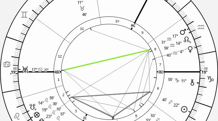 uranus quincunx mars