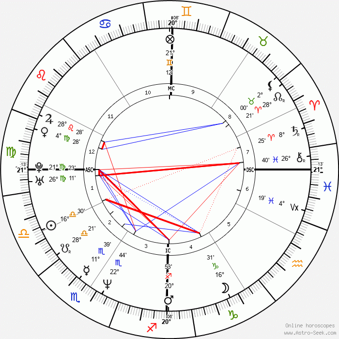 Gavin Newsom Birth Chart