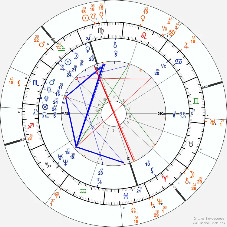 charlie kirk astrology