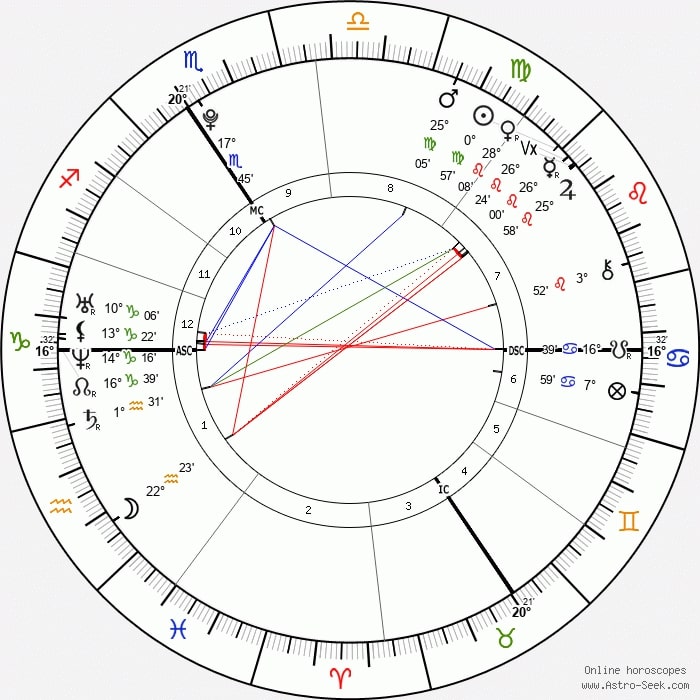 ukraine birth chart
