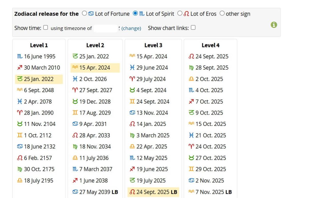 zodiacal releasing levels