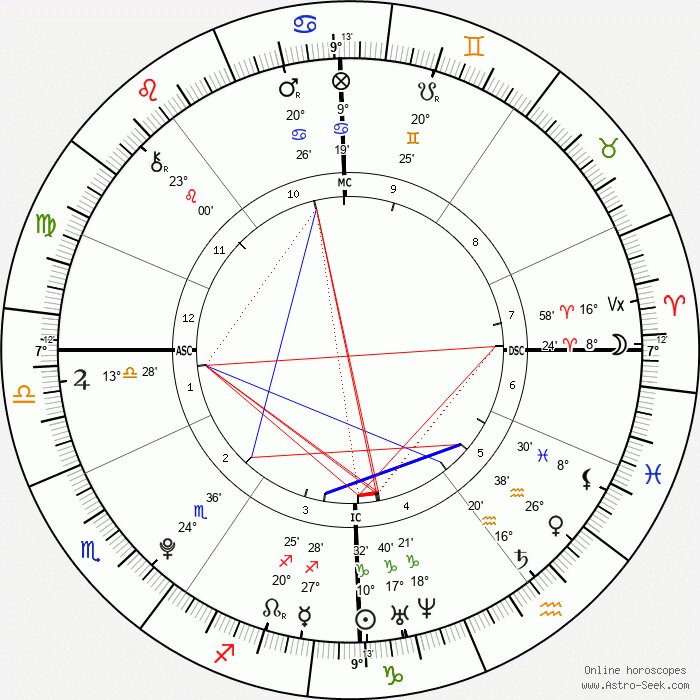 česká republika horoskop