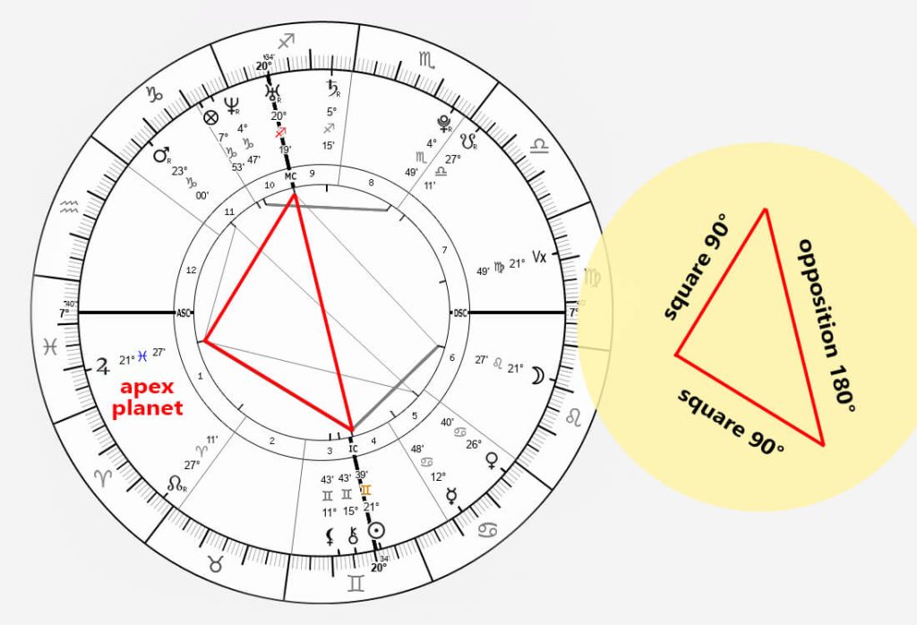 t-square astrology